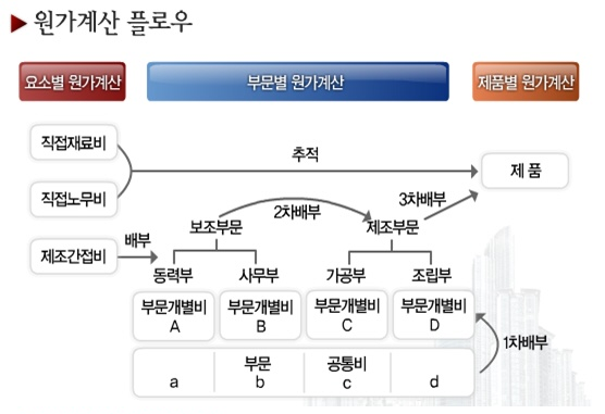 전통적 원가계산 플로우.PNG