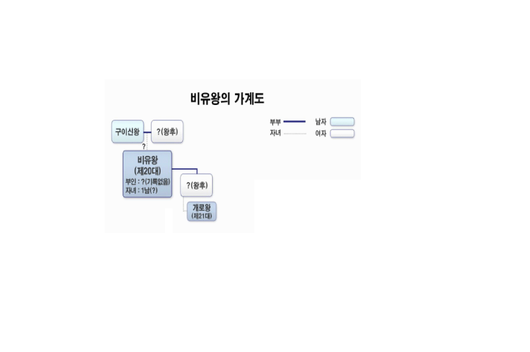 비유왕 가계도.png