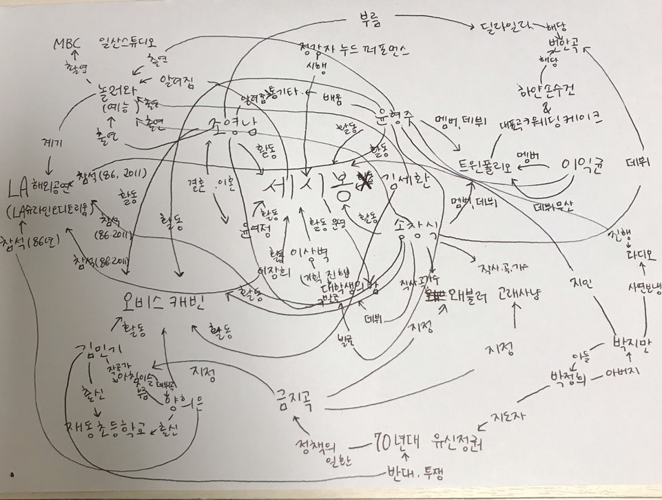 세시봉이야기관계망.jpg