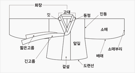 남자저고리 명칭.gif