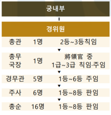 1901년 11월 17일 경위원 조칙체계.png