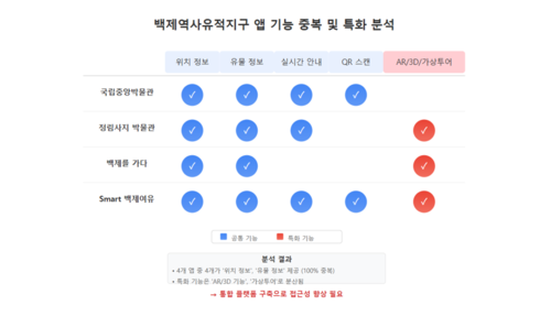 앱 업데이트 현황 분석