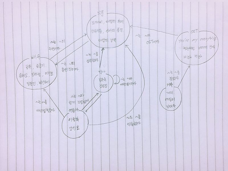 파일:OntologyEunmi.jpg