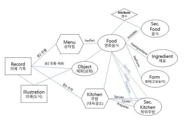 정해년 진찬음식 다이아그램.jpg