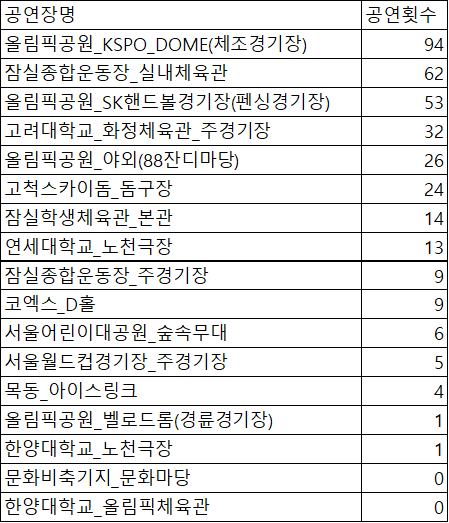 MATCH (v:Venue) OPTIONAL MATCH (v)-[:hosts]->(p:Performance) RETURN v.name AS 공연장명, COUNT(p) AS 공연횟수 ORDER BY 공연횟수 DESC