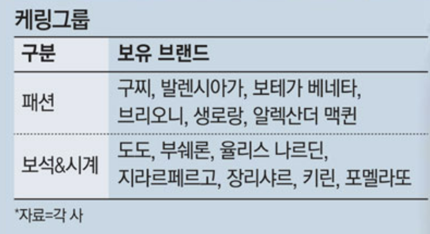 케링그룹의 보유 브랜드.png