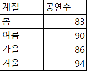 계절별공연횟수.png