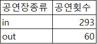 MATCH (v:Venue)-[:hosts]->(p:Performance) WITH v.inout AS venue_type, COUNT(p) AS performance_count WHERE venue_type IN ['in', 'out']  // 'in'은 실내, 'out'은 실외 RETURN venue_type AS 공연장종류, performance_count AS 공연횟수 ORDER BY 공연장종류