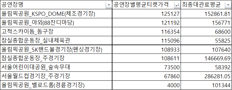 평균티켓대관료.png
