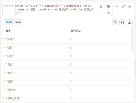 문제1 행동 유형 빈도1.jpg