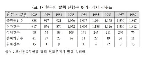 박몽구, 「일제 강점기 한민족 출판 연구」, 『한국출판학연구』제36권 제2호(통권 제59호), 한국출판학회, 2010, 103쪽.